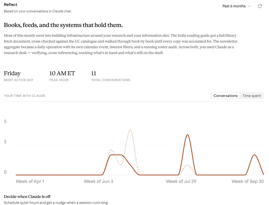 Claude’s Reflect panel, past six months: headline Books, feeds, and the systems that hold them; most active day Friday, peak hour 10 AM ET, 11 total conversations; a chart of conversations by week